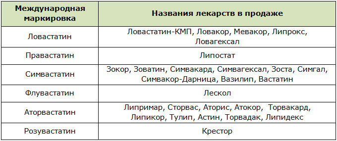 Название статинов последнего поколения. Статины классификация препаратов. Препараты группы статинов название. Статины препараты четвертого поколения. Статины группа препаратов.